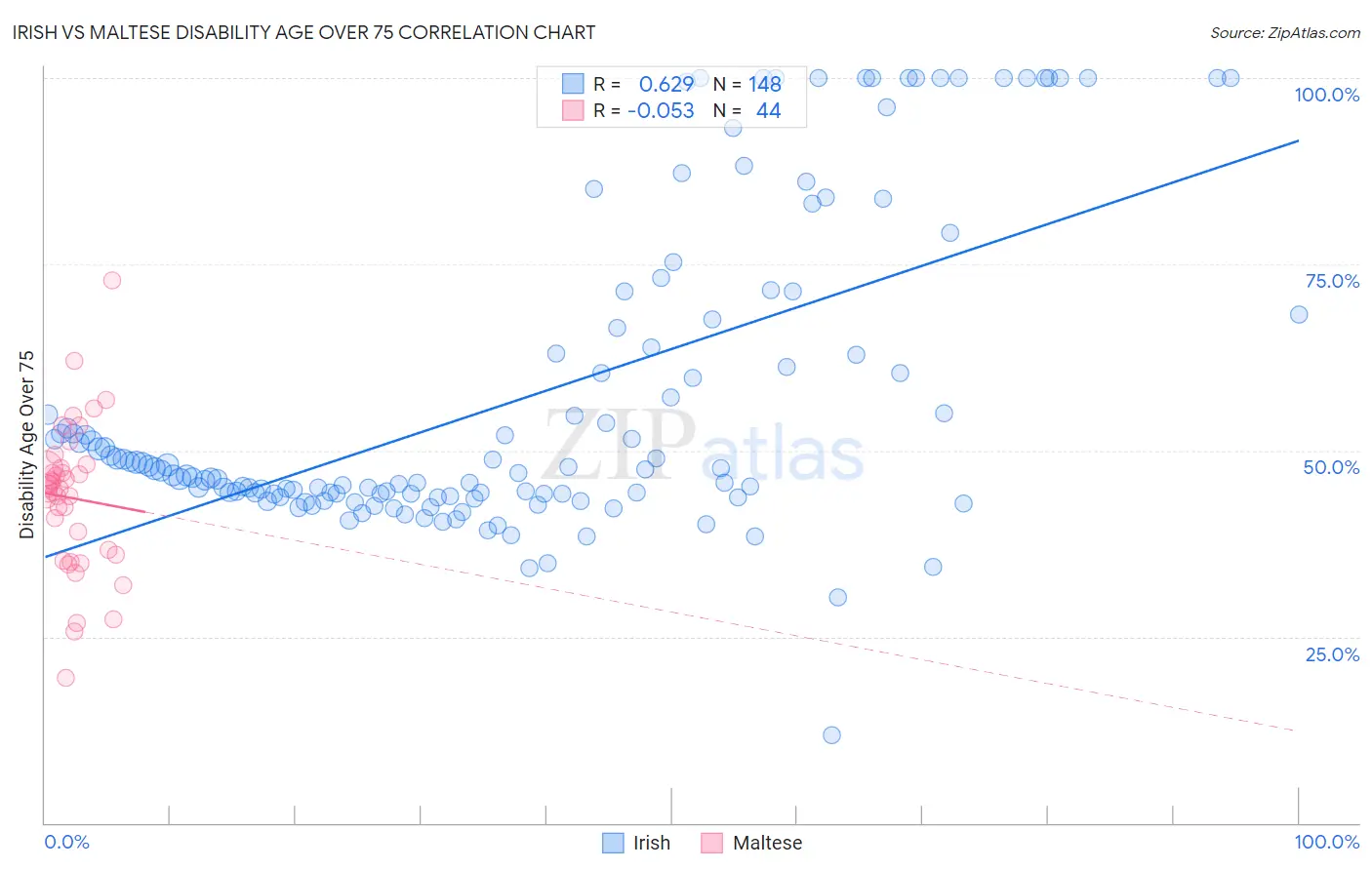 Irish vs Maltese Disability Age Over 75