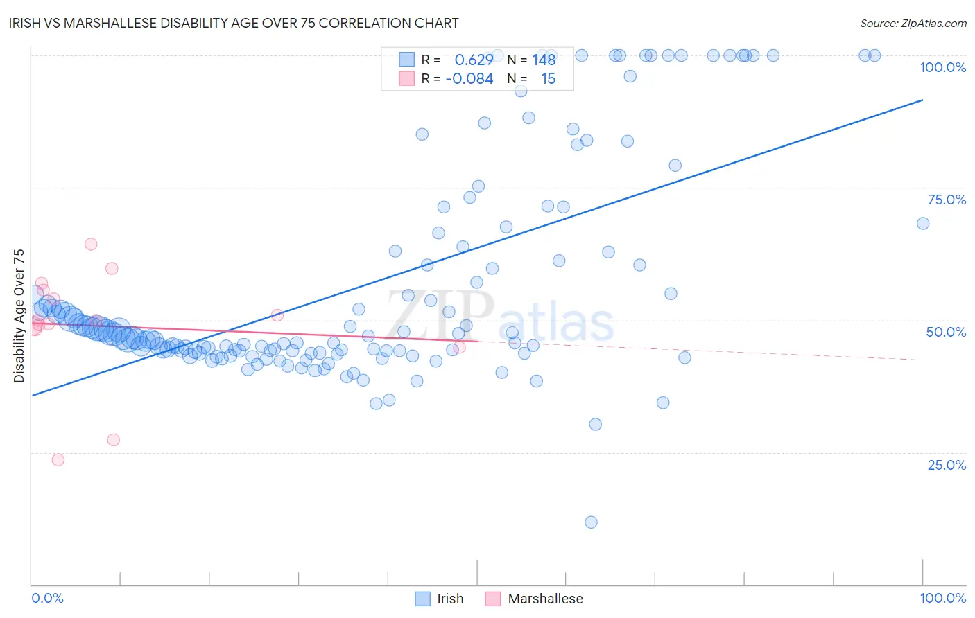 Irish vs Marshallese Disability Age Over 75