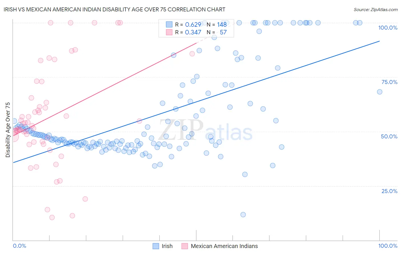 Irish vs Mexican American Indian Disability Age Over 75