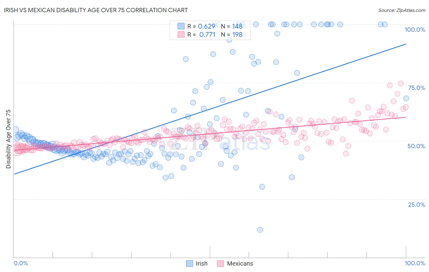 Irish vs Mexican Disability Age Over 75