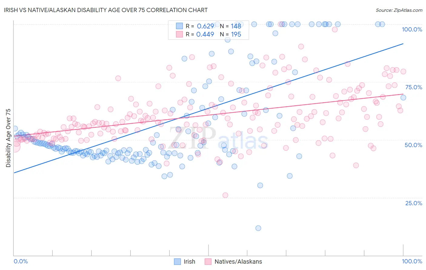Irish vs Native/Alaskan Disability Age Over 75