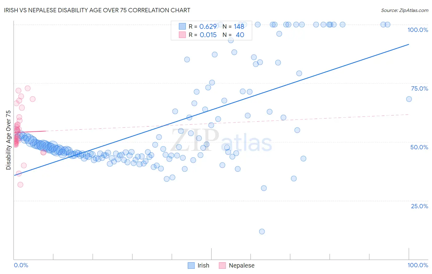 Irish vs Nepalese Disability Age Over 75