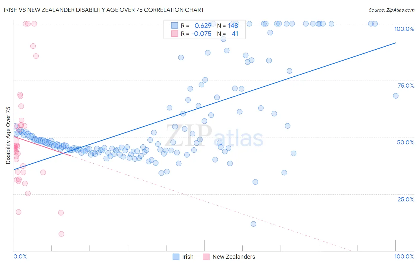 Irish vs New Zealander Disability Age Over 75
