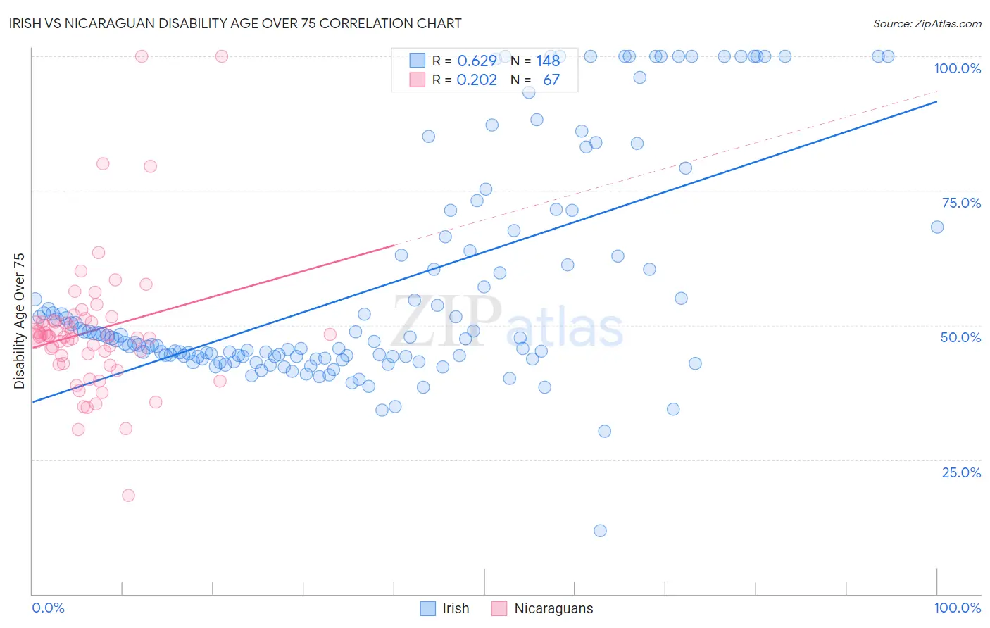 Irish vs Nicaraguan Disability Age Over 75
