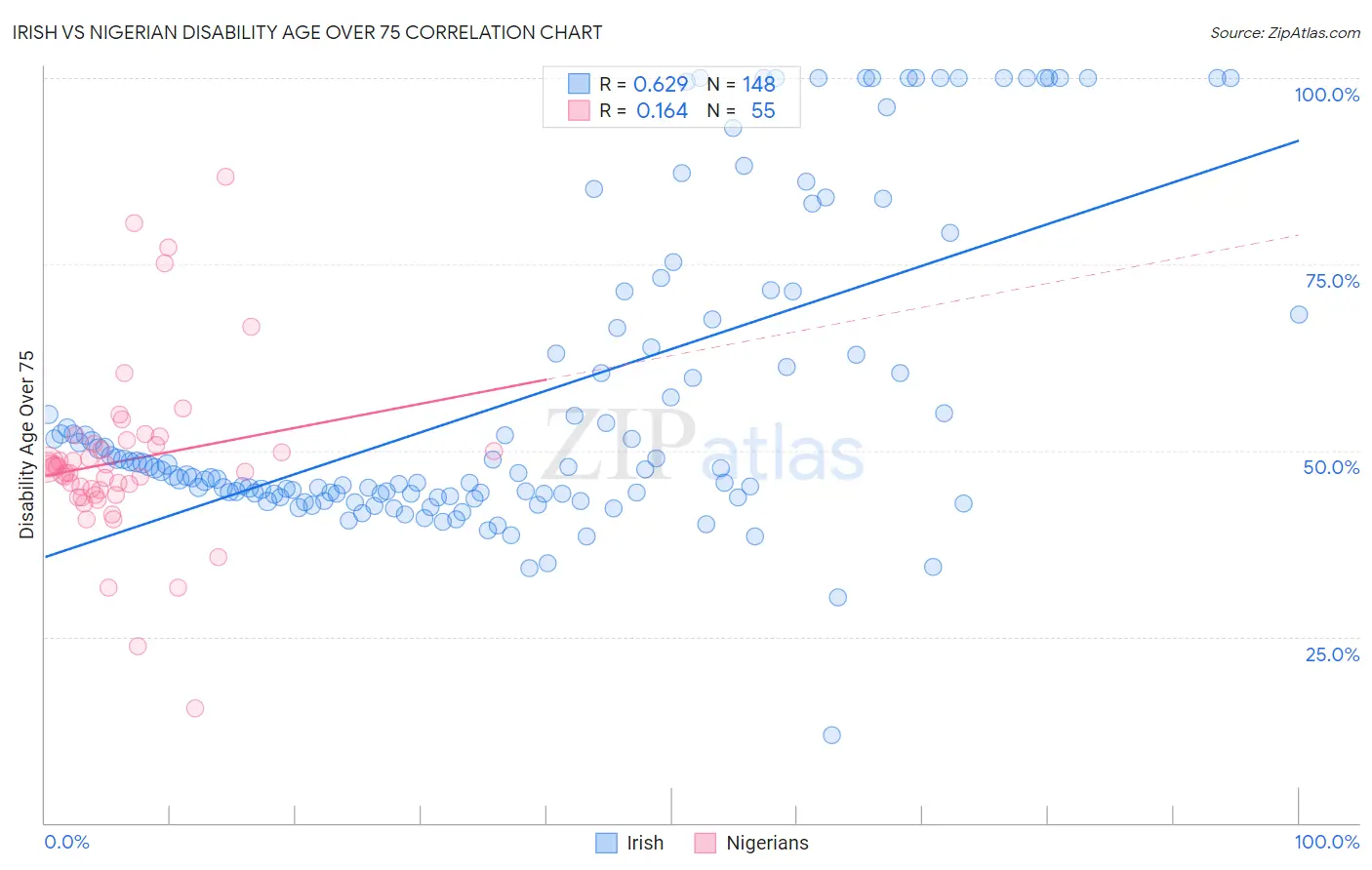 Irish vs Nigerian Disability Age Over 75