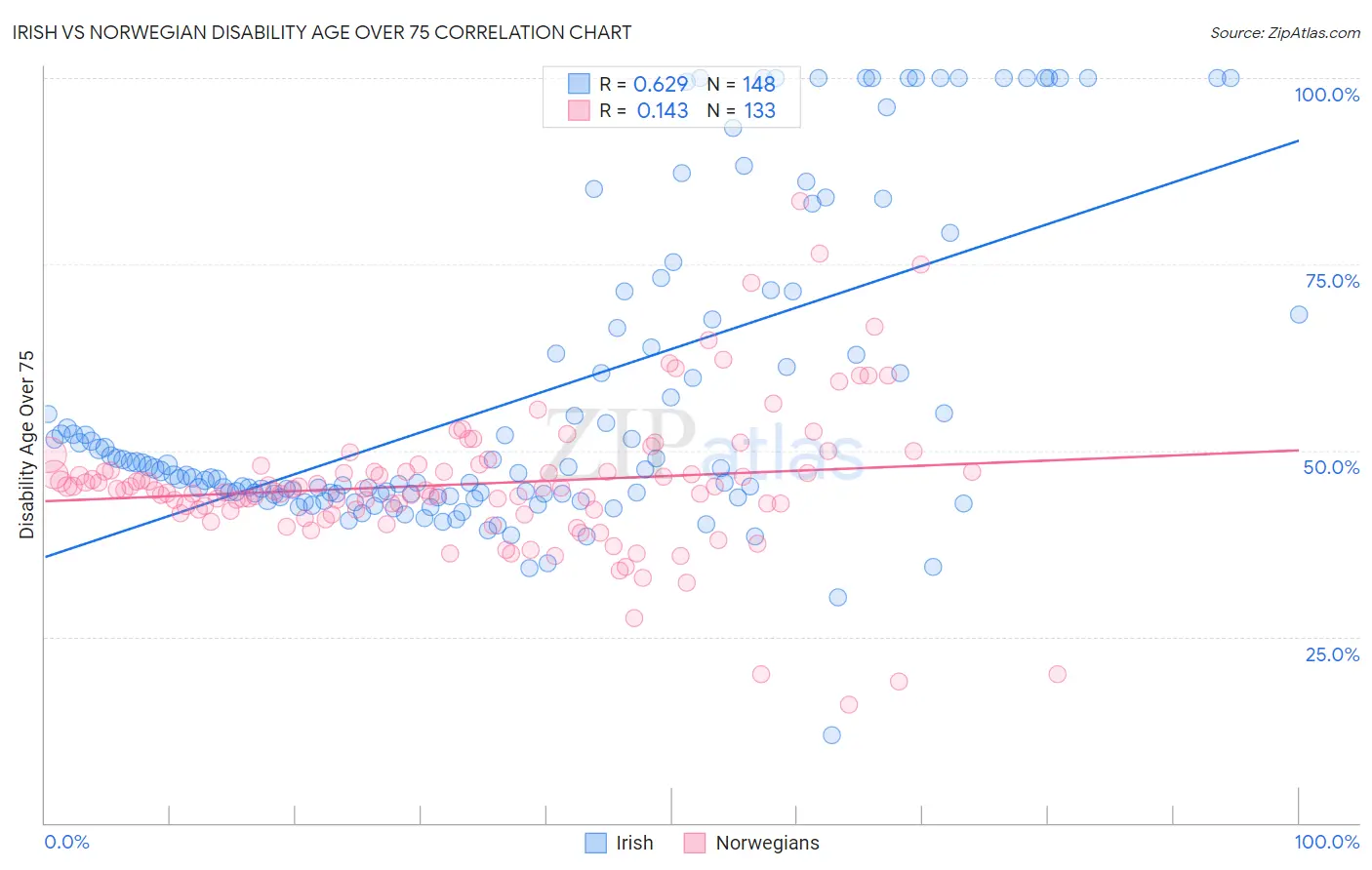 Irish vs Norwegian Disability Age Over 75