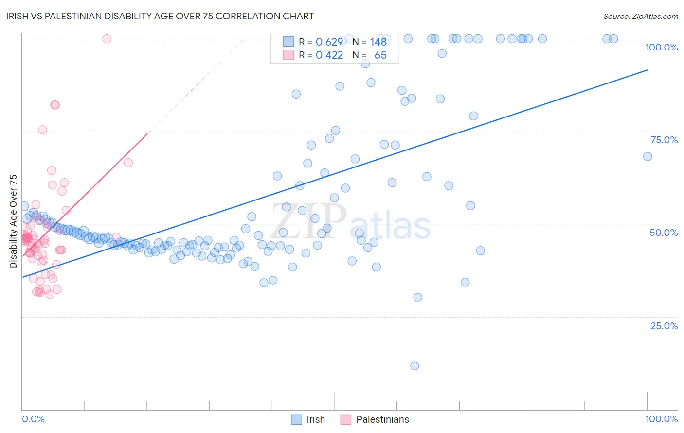 Irish vs Palestinian Disability Age Over 75