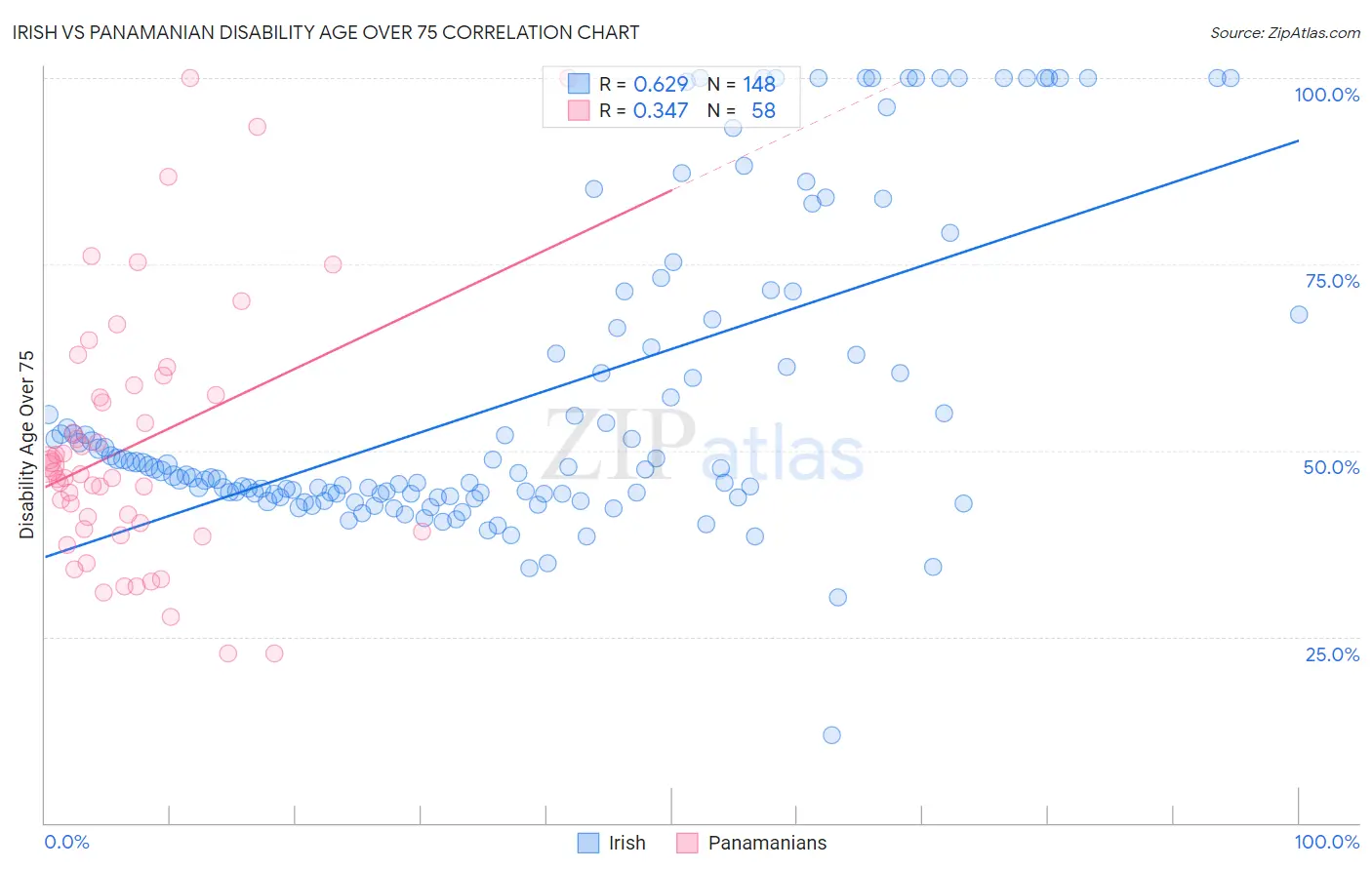 Irish vs Panamanian Disability Age Over 75