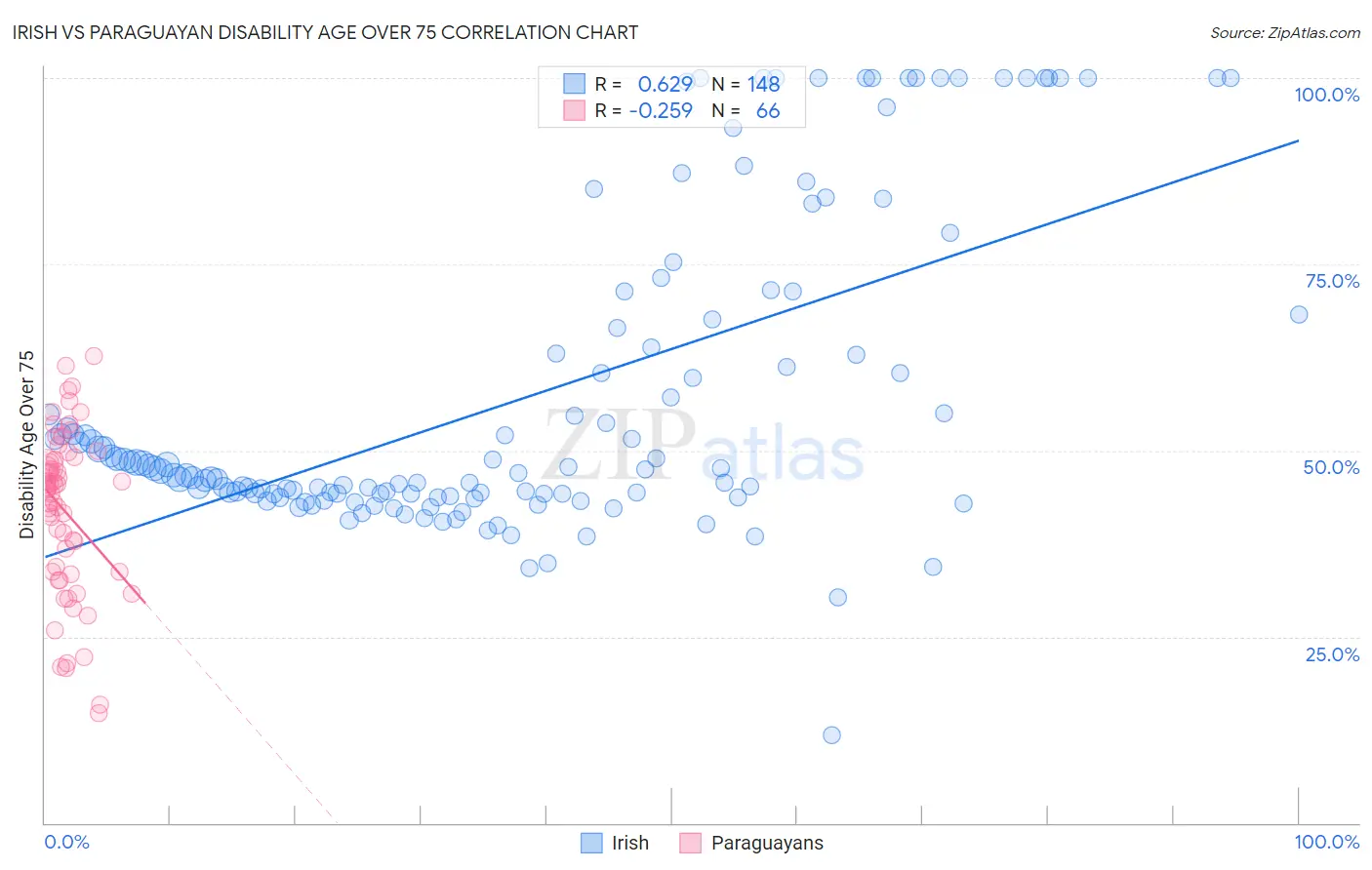 Irish vs Paraguayan Disability Age Over 75