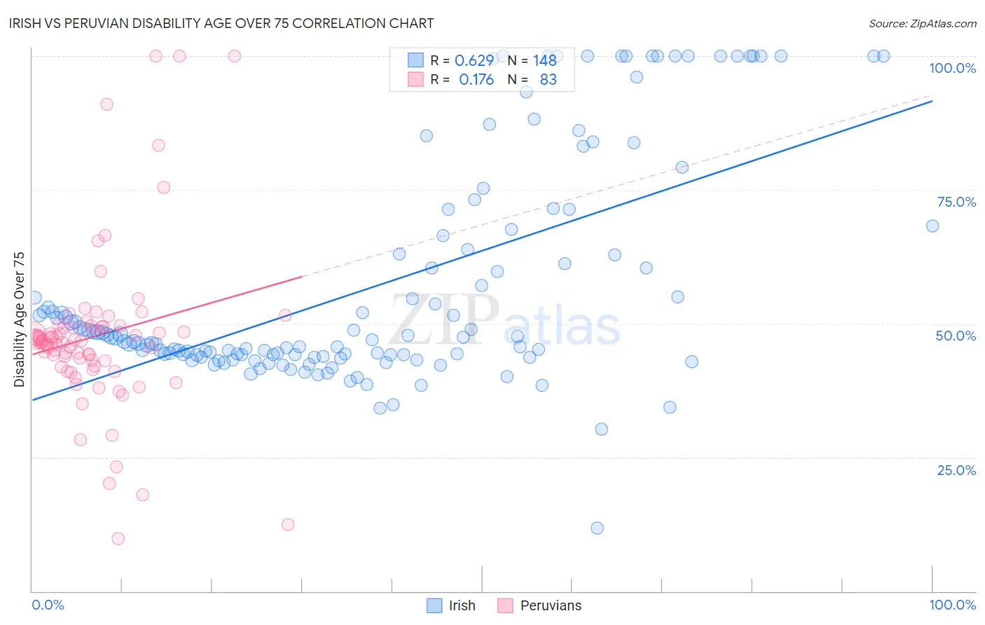 Irish vs Peruvian Disability Age Over 75