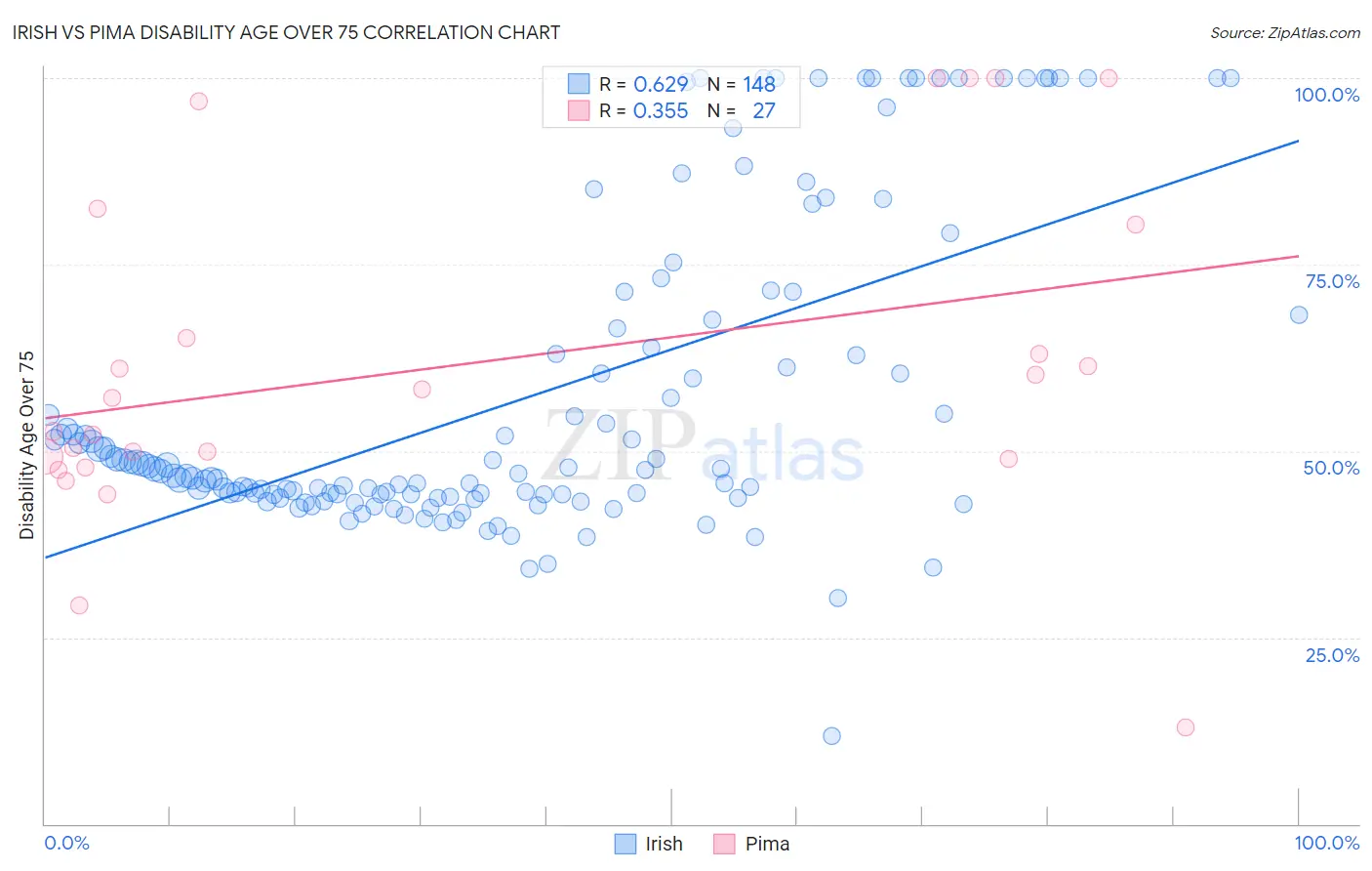 Irish vs Pima Disability Age Over 75