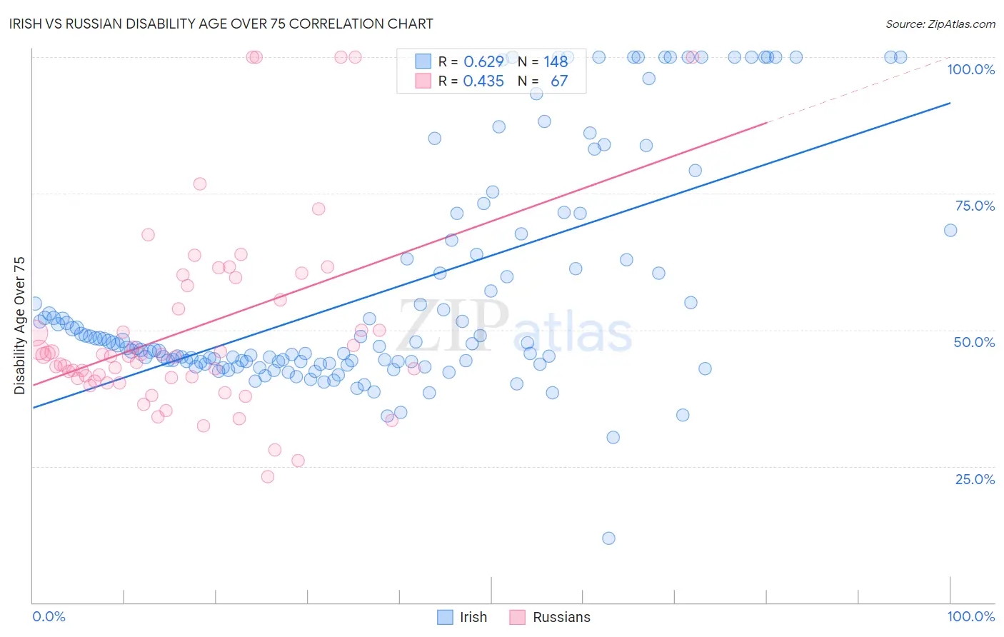 Irish vs Russian Disability Age Over 75