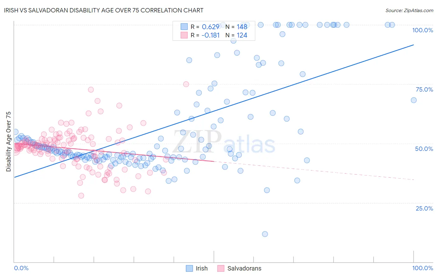 Irish vs Salvadoran Disability Age Over 75