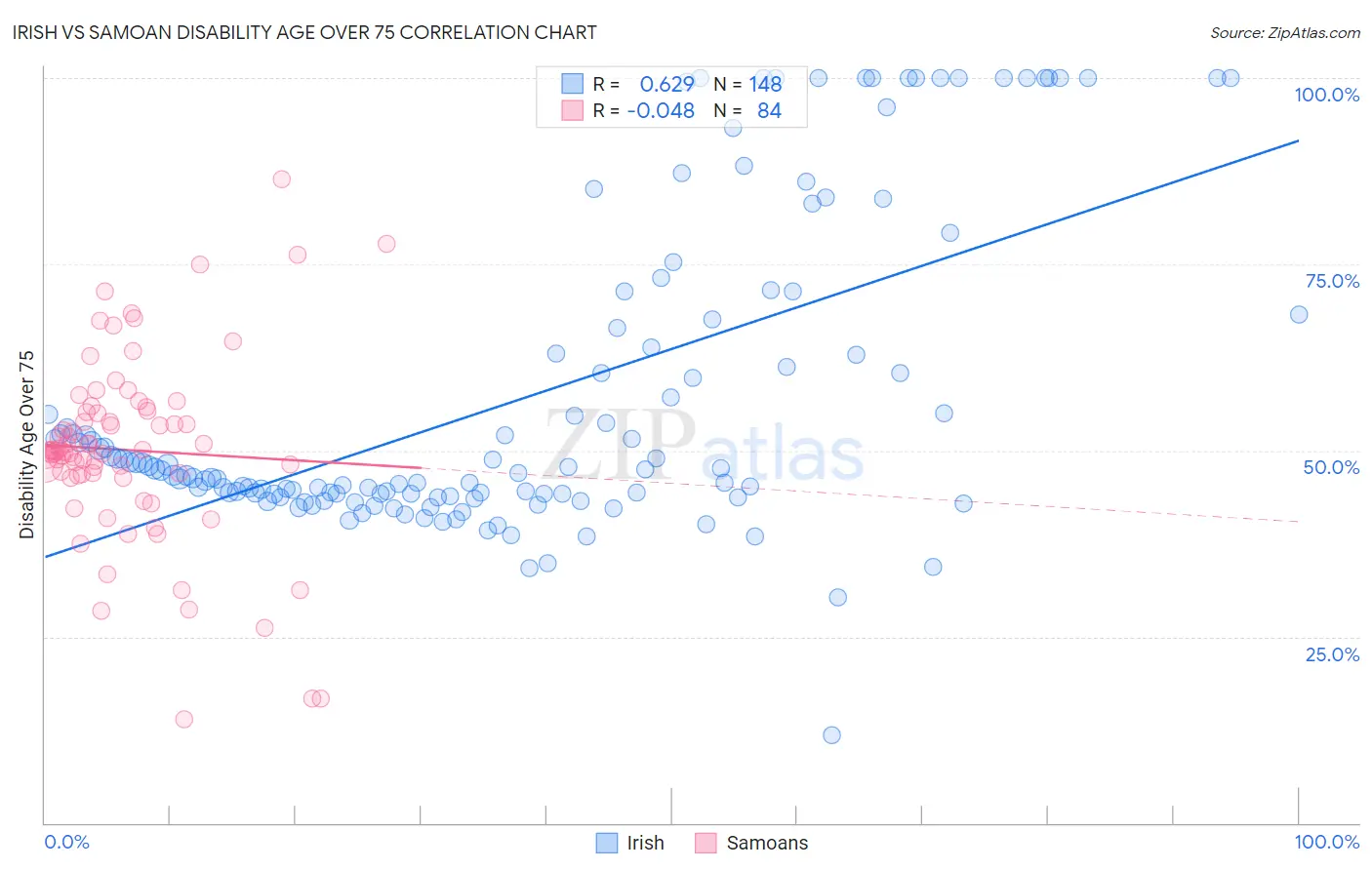 Irish vs Samoan Disability Age Over 75
