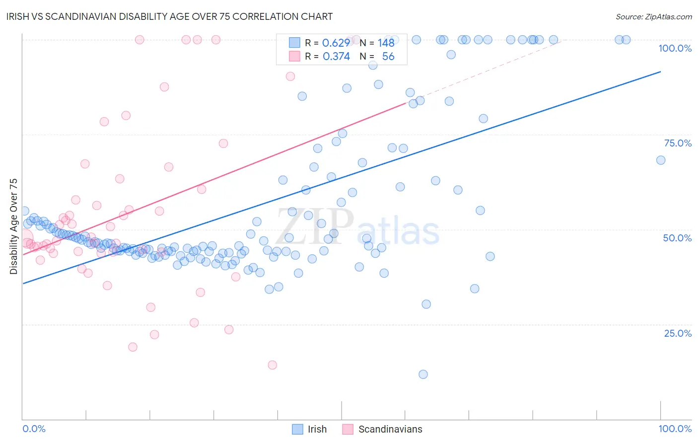 Irish vs Scandinavian Disability Age Over 75