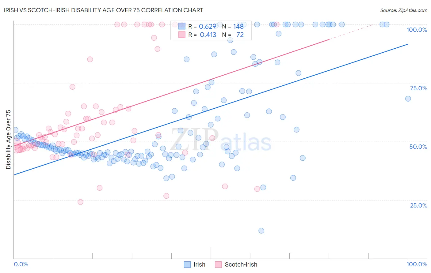 Irish vs Scotch-Irish Disability Age Over 75