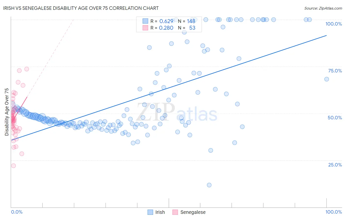 Irish vs Senegalese Disability Age Over 75