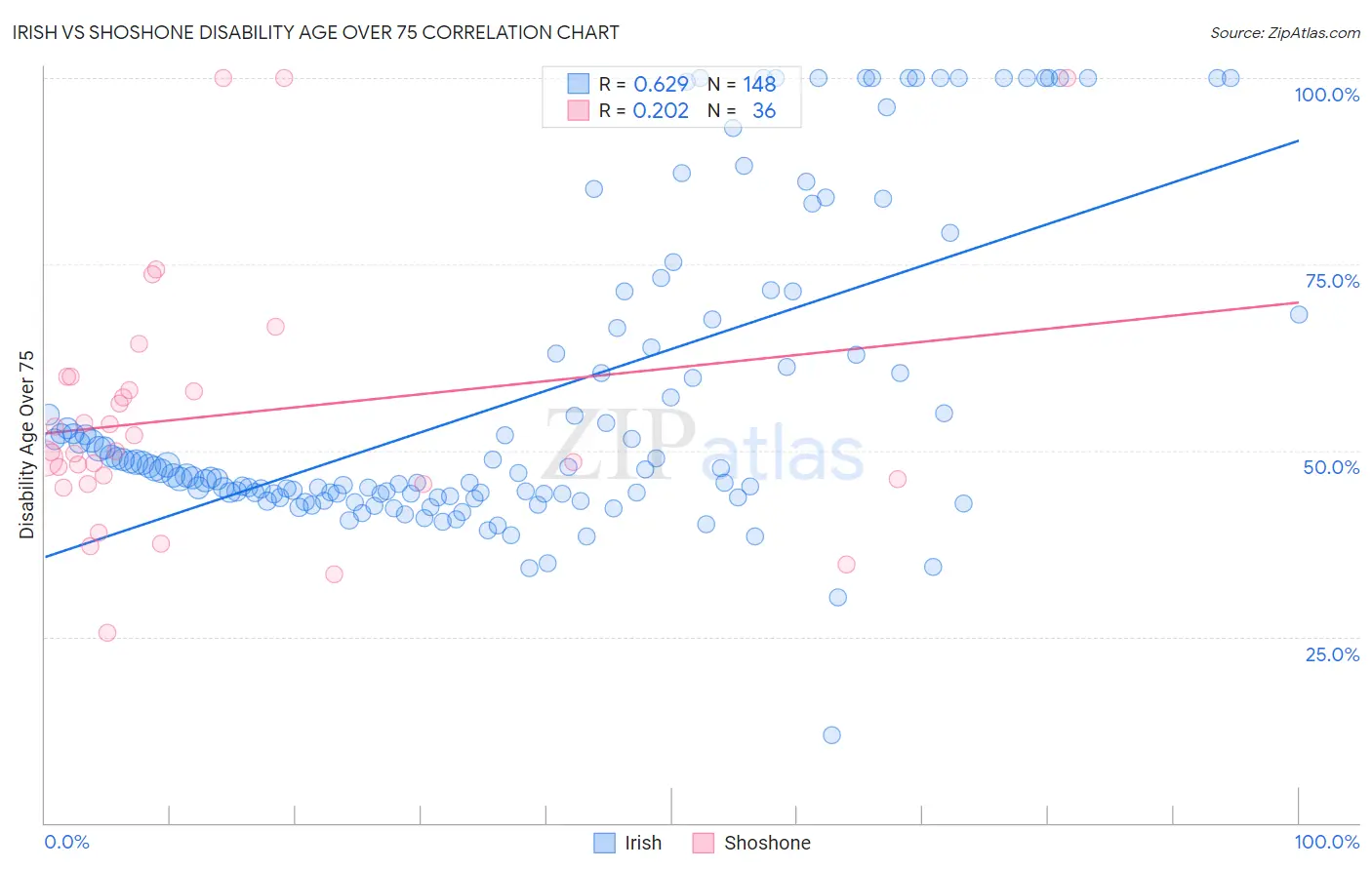 Irish vs Shoshone Disability Age Over 75