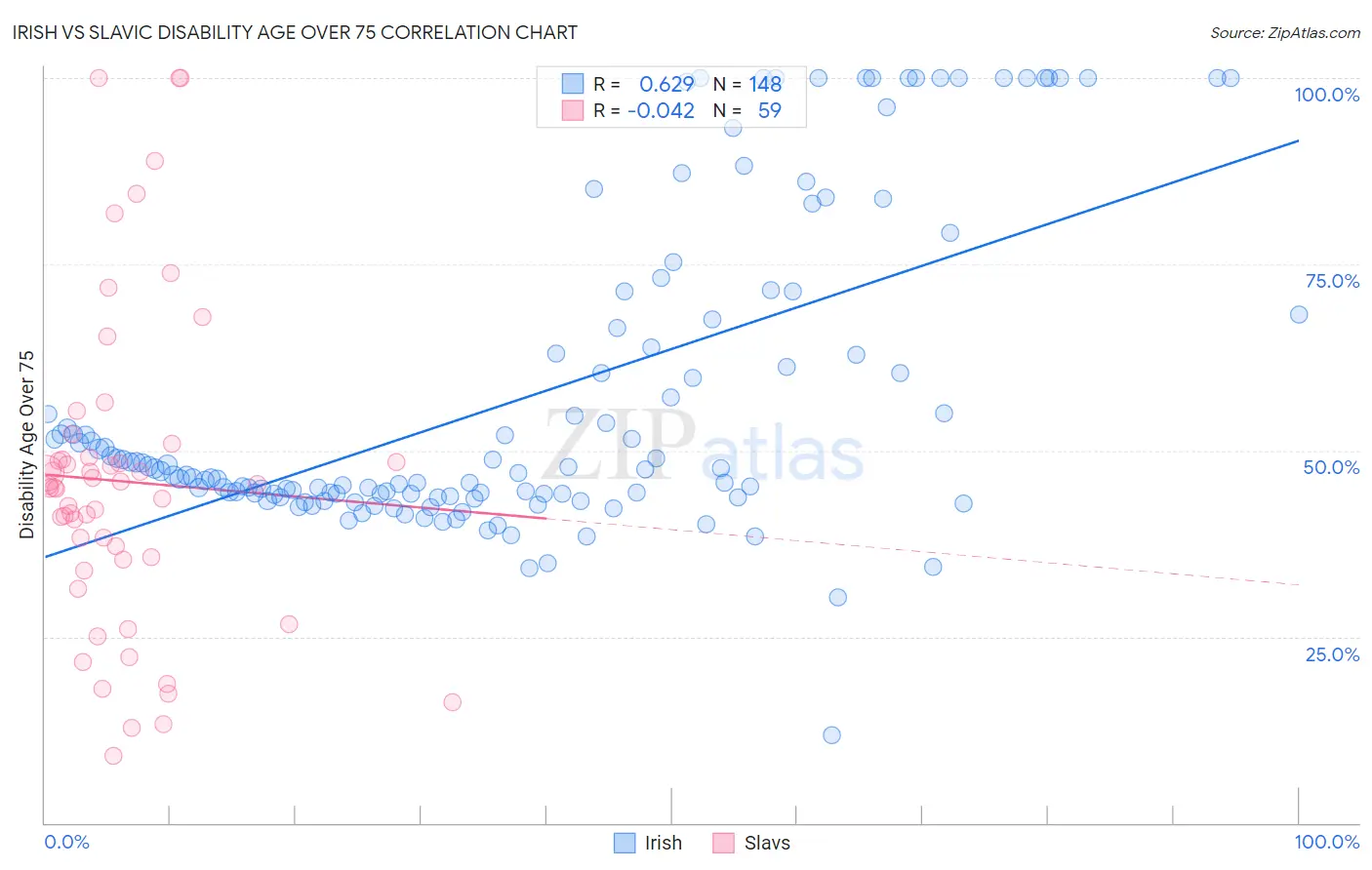 Irish vs Slavic Disability Age Over 75