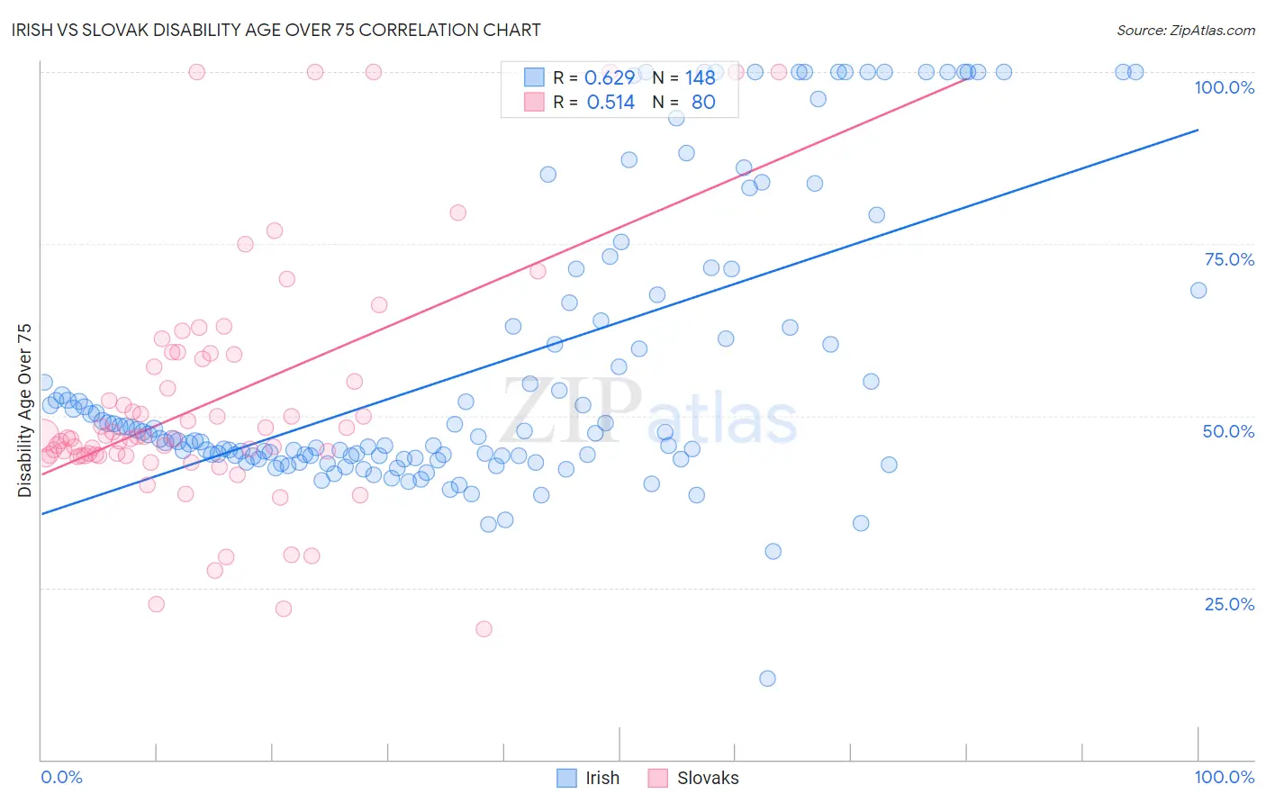 Irish vs Slovak Disability Age Over 75