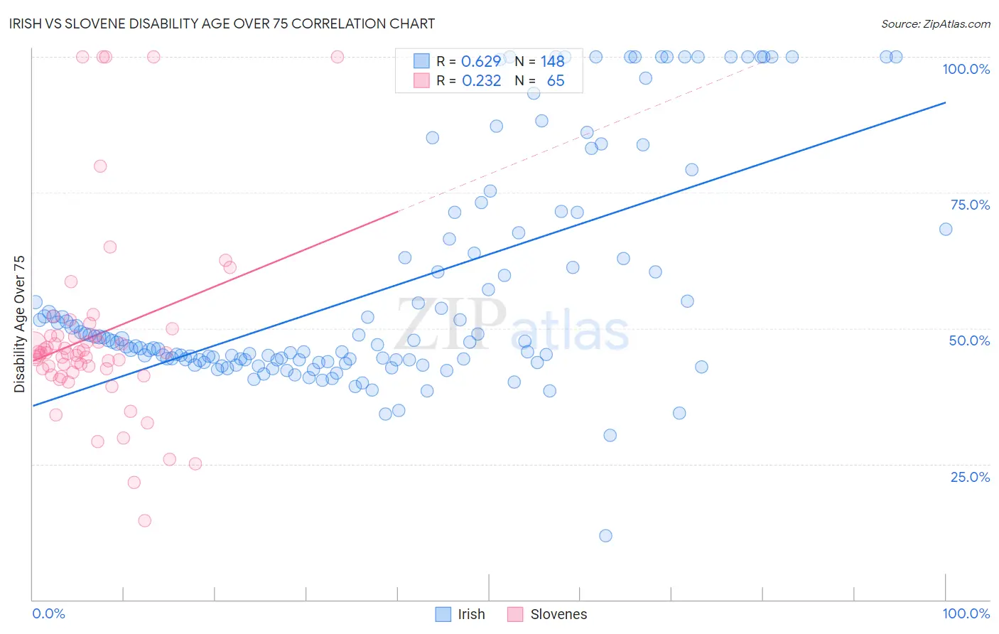 Irish vs Slovene Disability Age Over 75