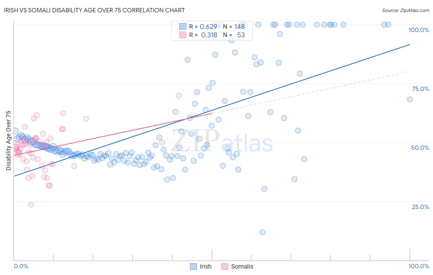 Irish vs Somali Disability Age Over 75