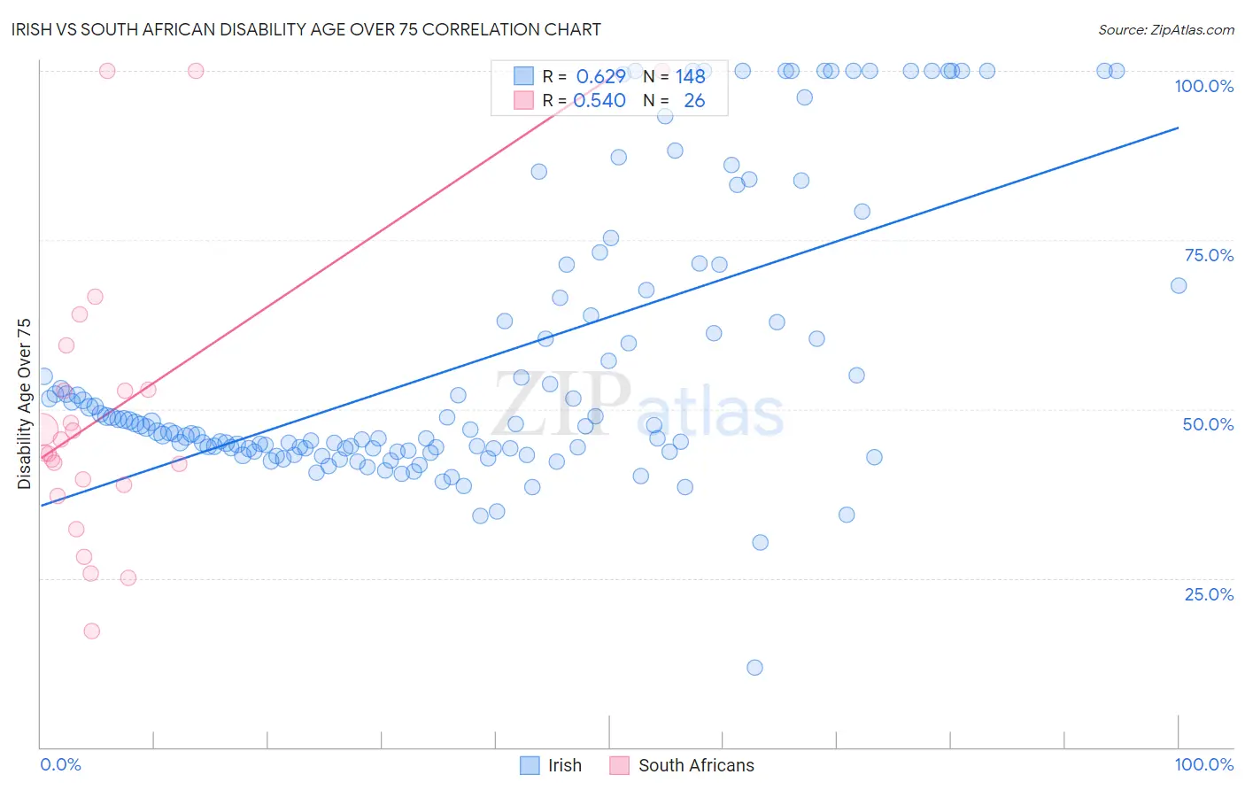 Irish vs South African Disability Age Over 75
