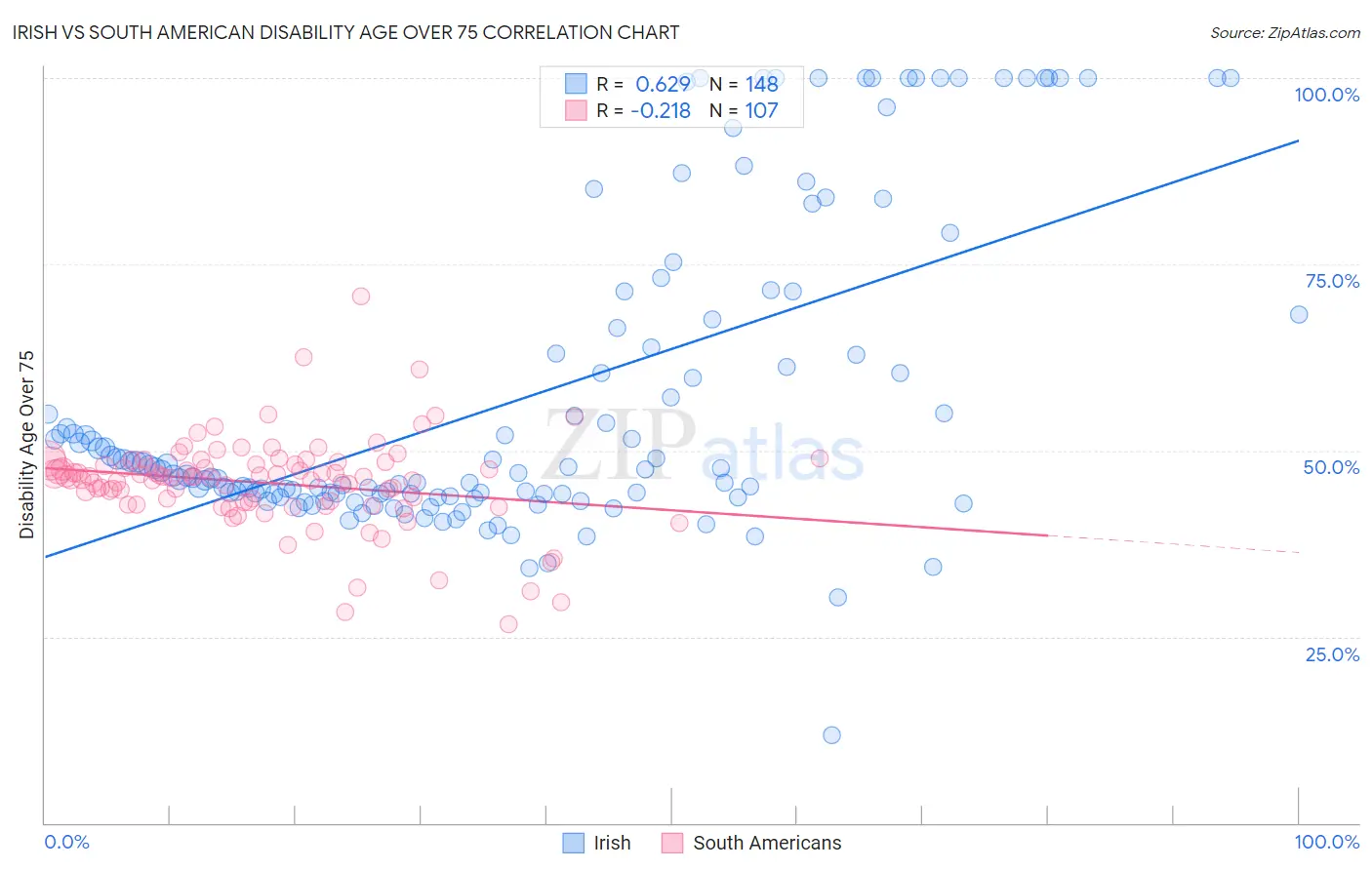 Irish vs South American Disability Age Over 75