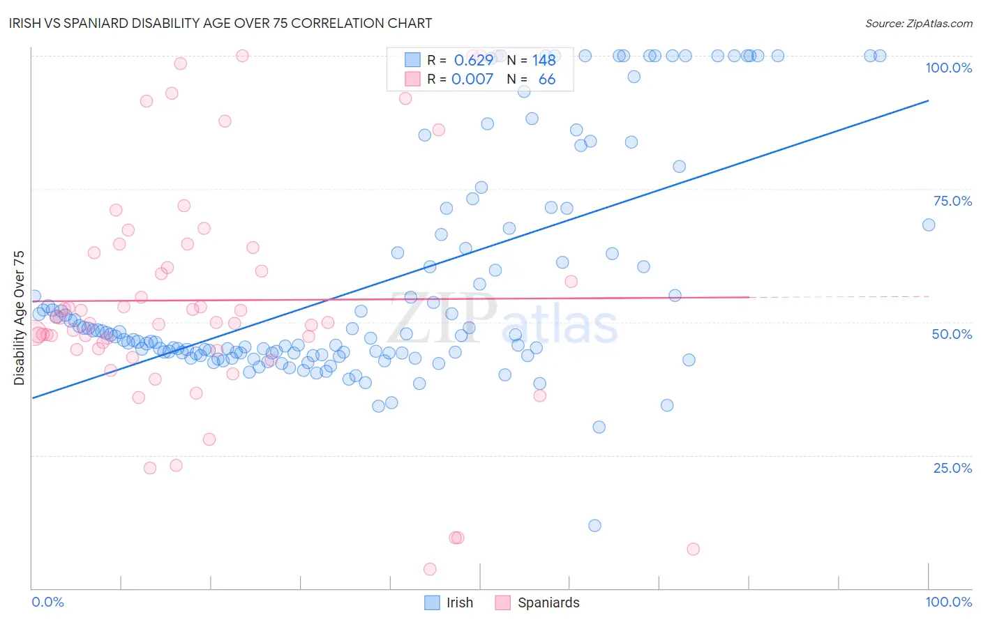 Irish vs Spaniard Disability Age Over 75