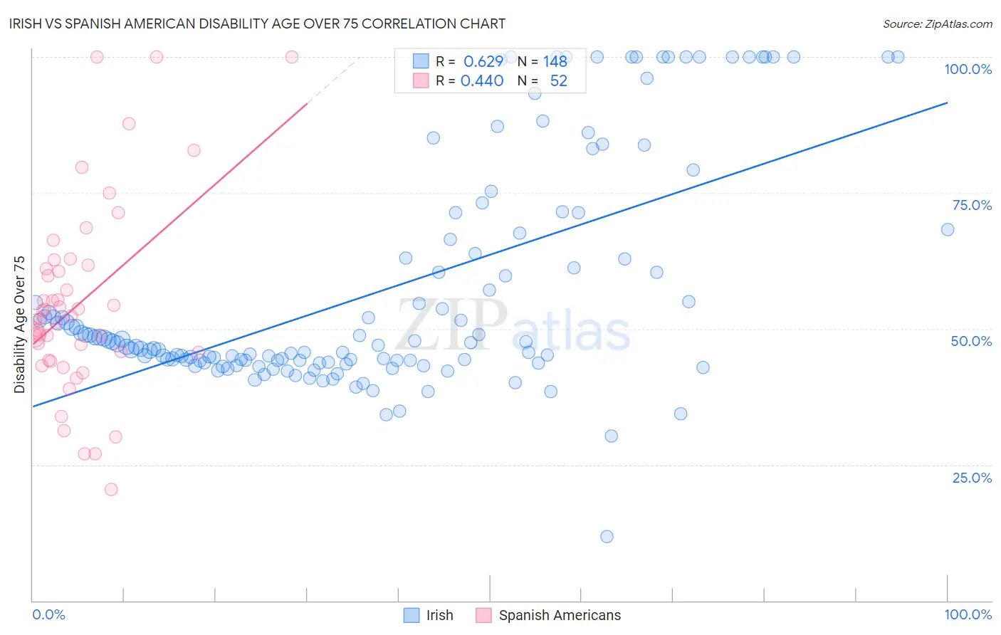 Irish vs Spanish American Disability Age Over 75