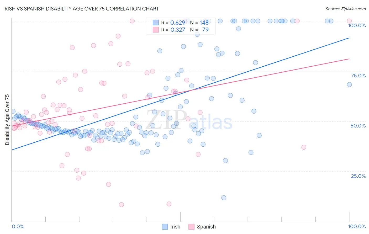 Irish vs Spanish Disability Age Over 75