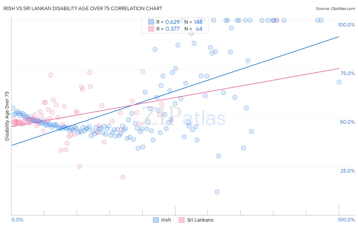 Irish vs Sri Lankan Disability Age Over 75