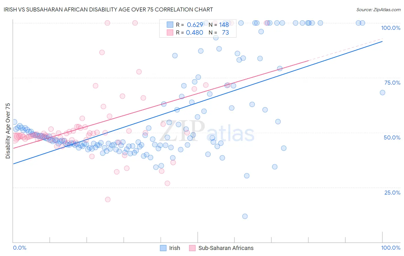 Irish vs Subsaharan African Disability Age Over 75