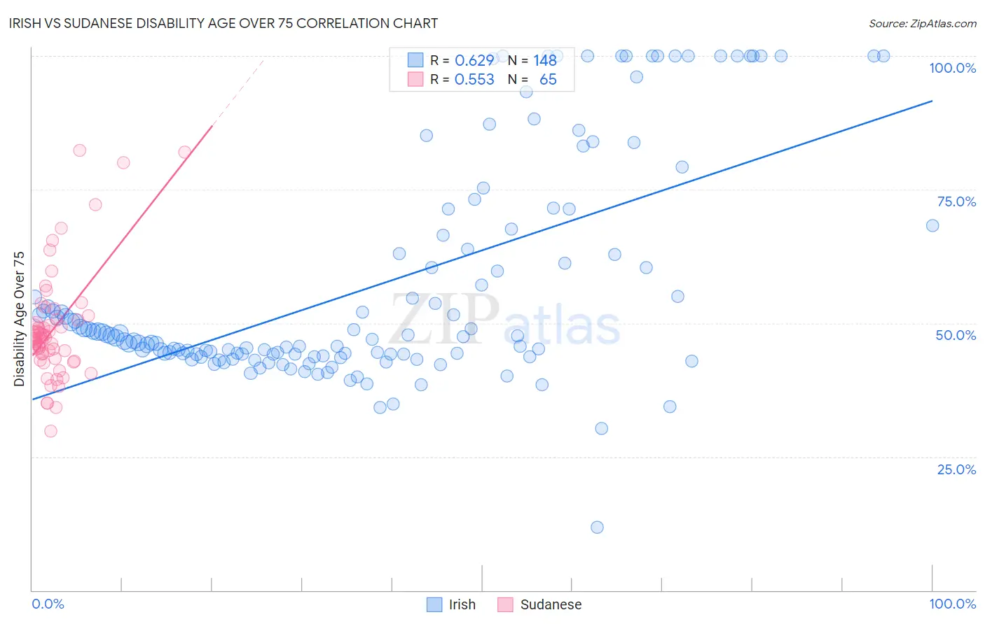 Irish vs Sudanese Disability Age Over 75