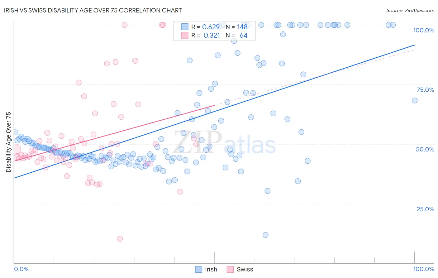 Irish vs Swiss Disability Age Over 75