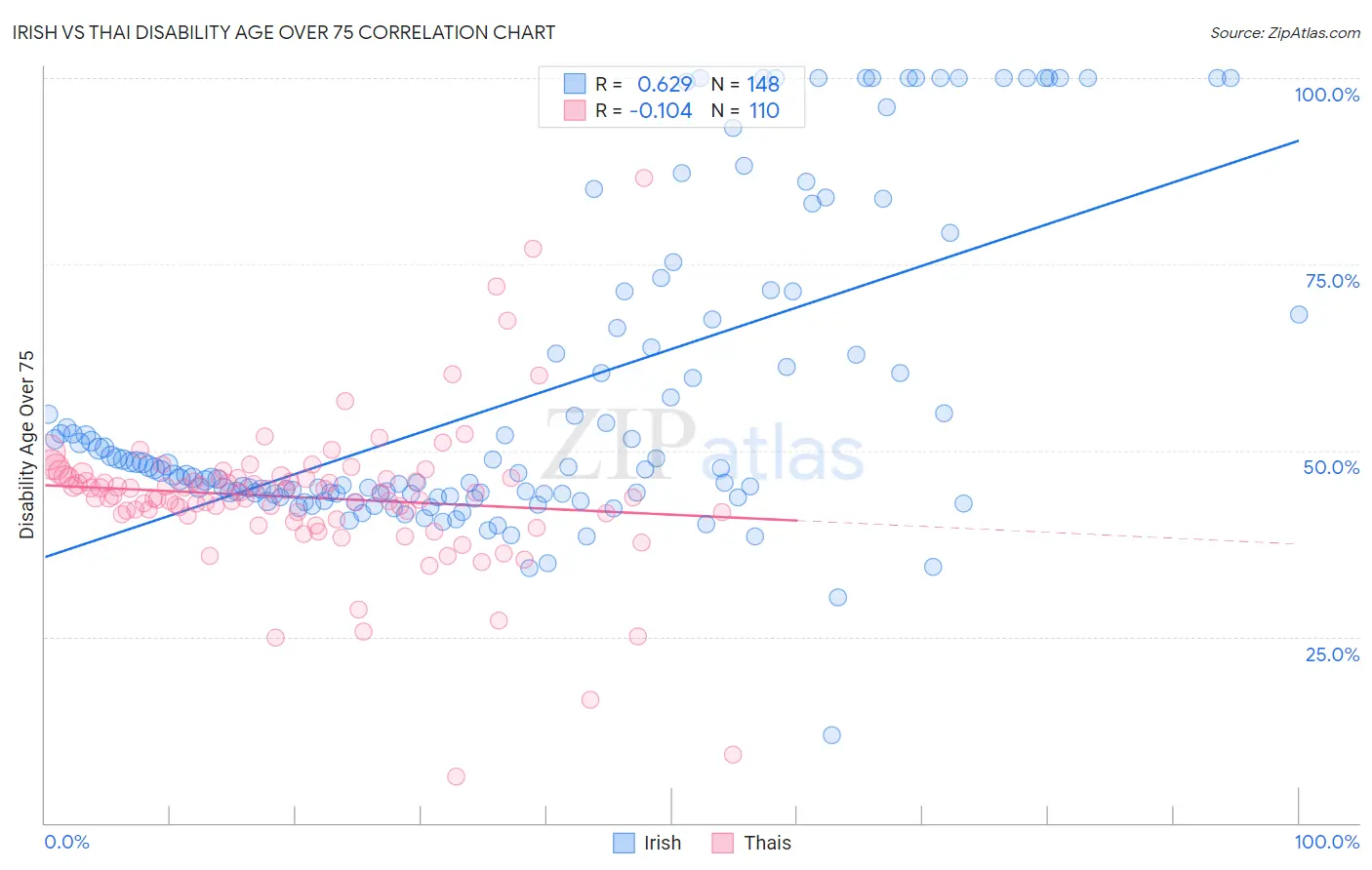 Irish vs Thai Disability Age Over 75