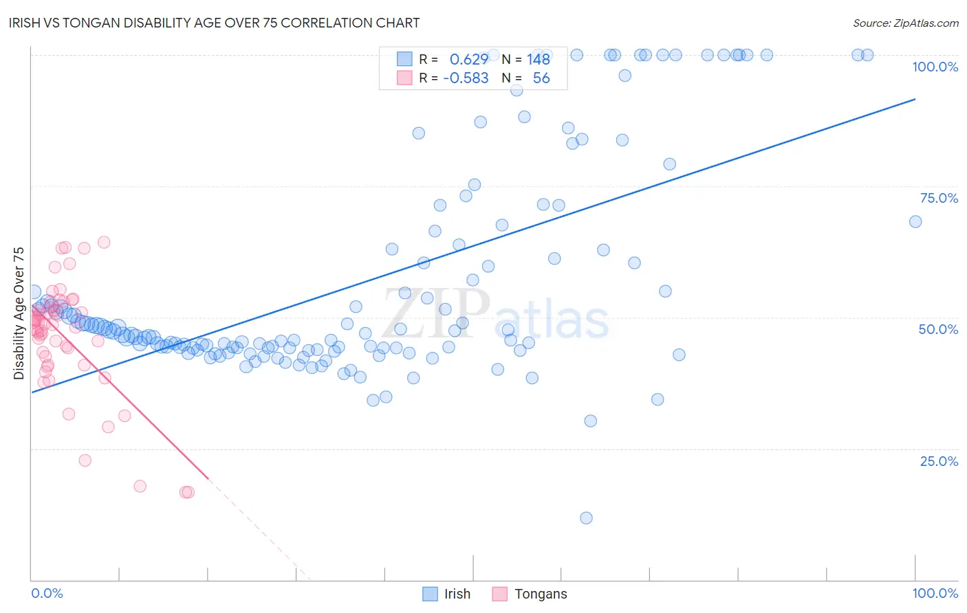 Irish vs Tongan Disability Age Over 75