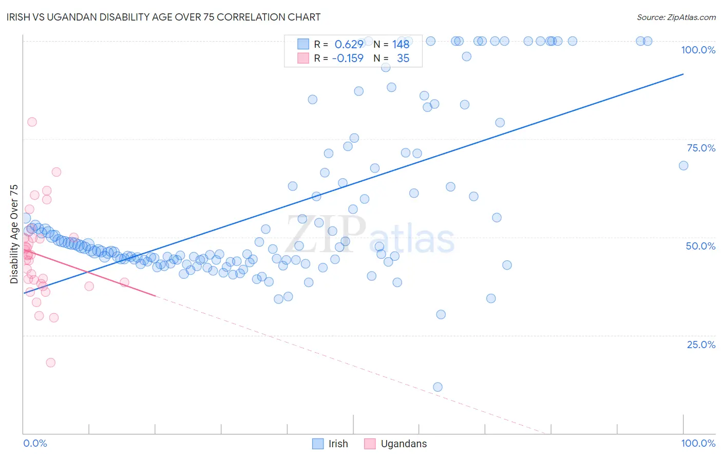 Irish vs Ugandan Disability Age Over 75