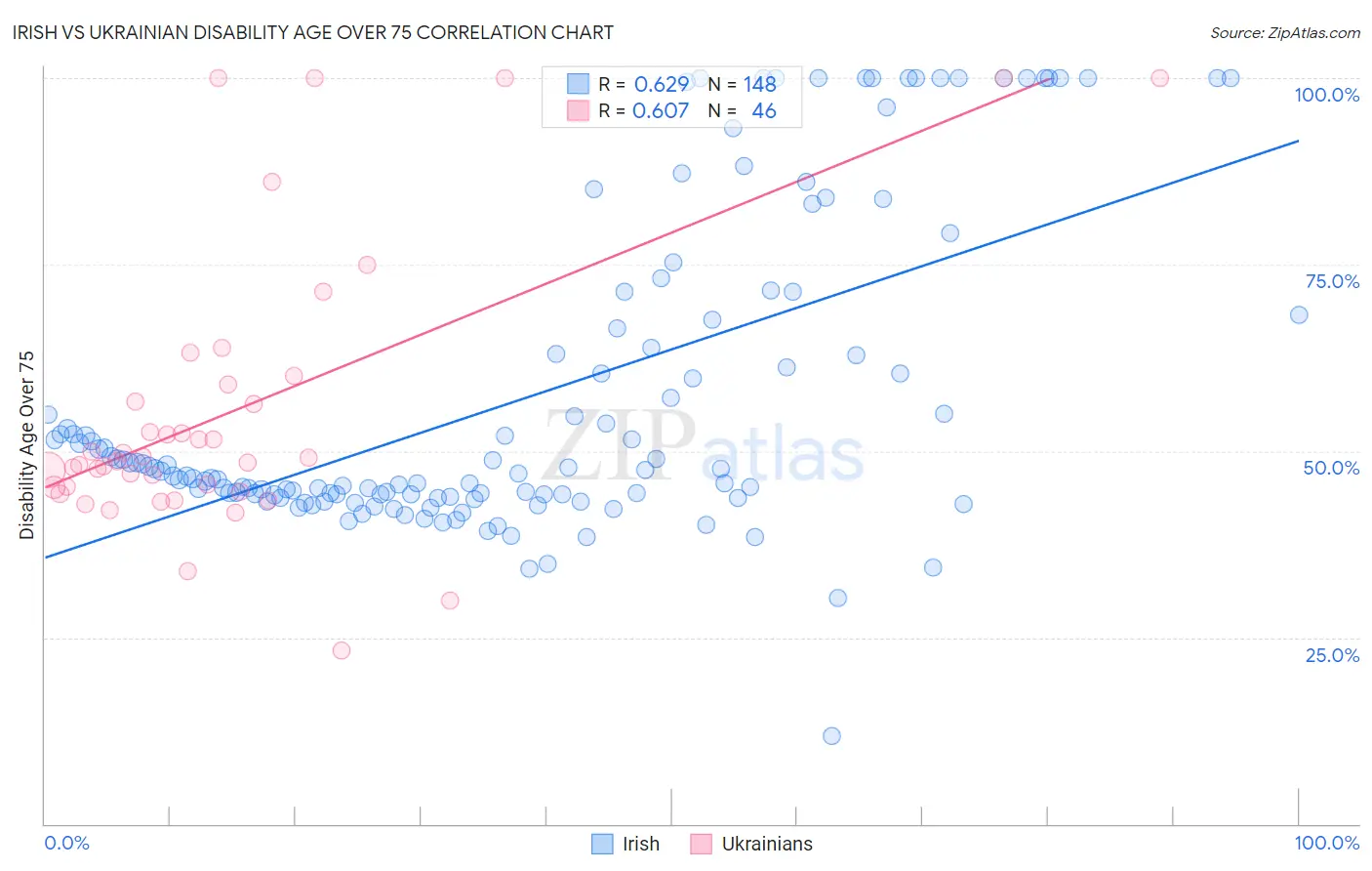 Irish vs Ukrainian Disability Age Over 75