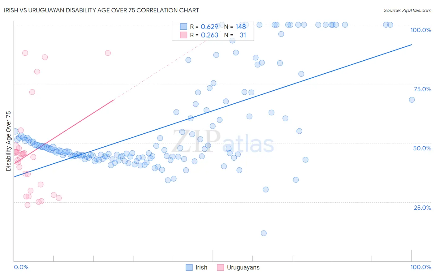 Irish vs Uruguayan Disability Age Over 75