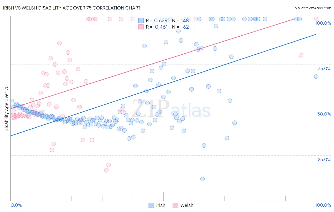 Irish vs Welsh Disability Age Over 75