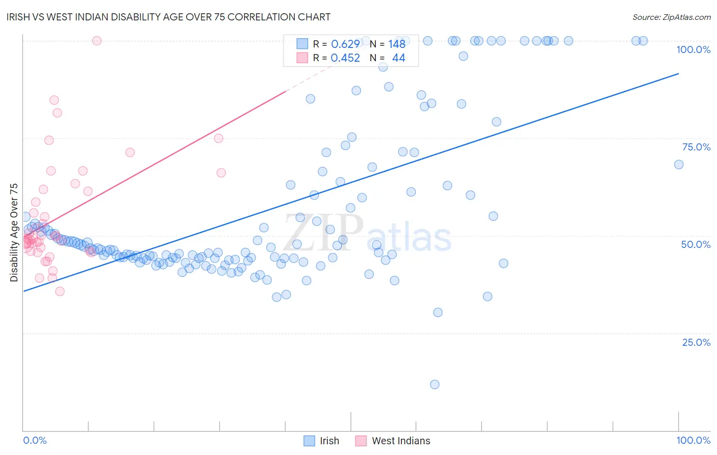 Irish vs West Indian Disability Age Over 75