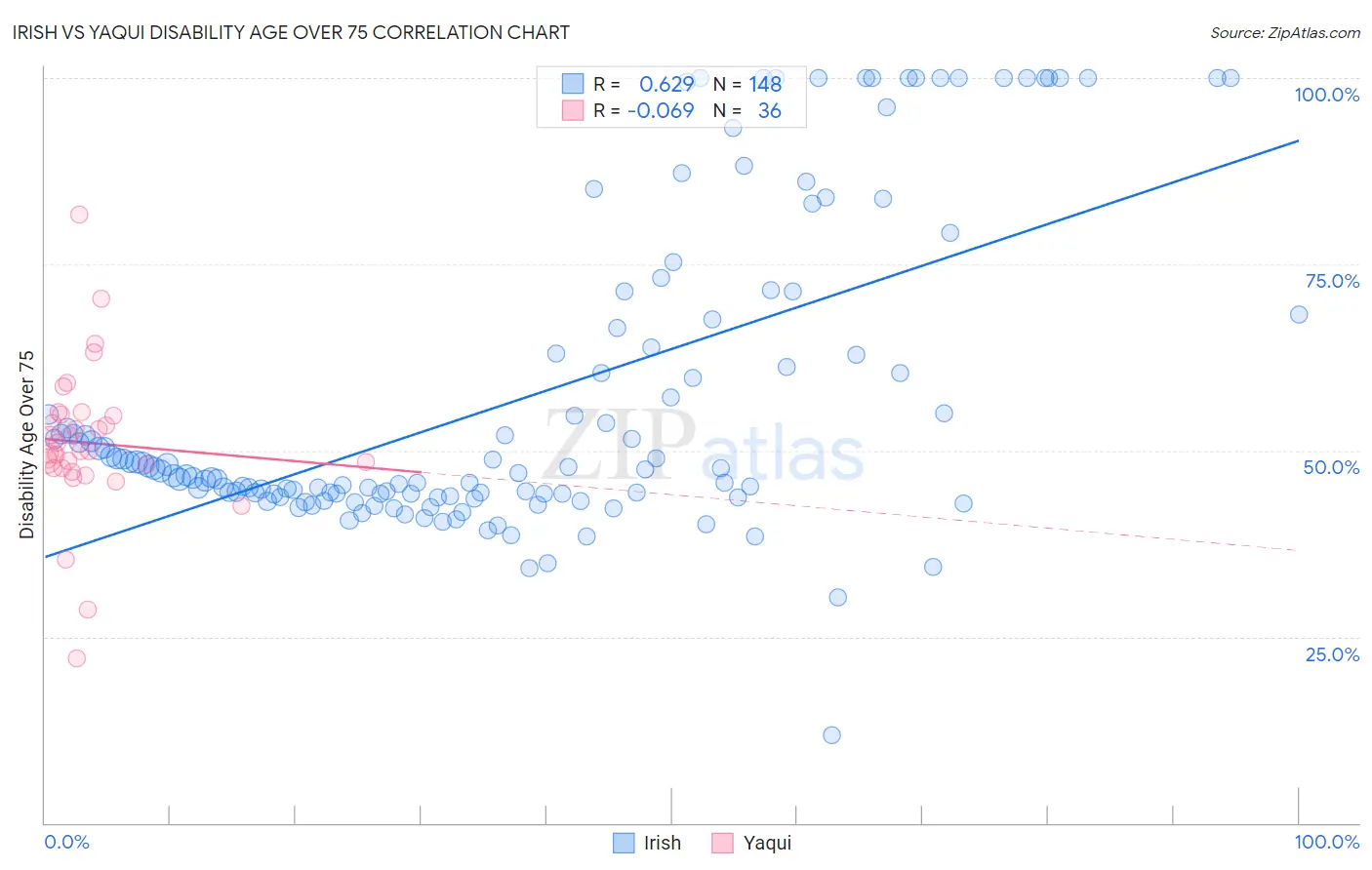 Irish vs Yaqui Disability Age Over 75