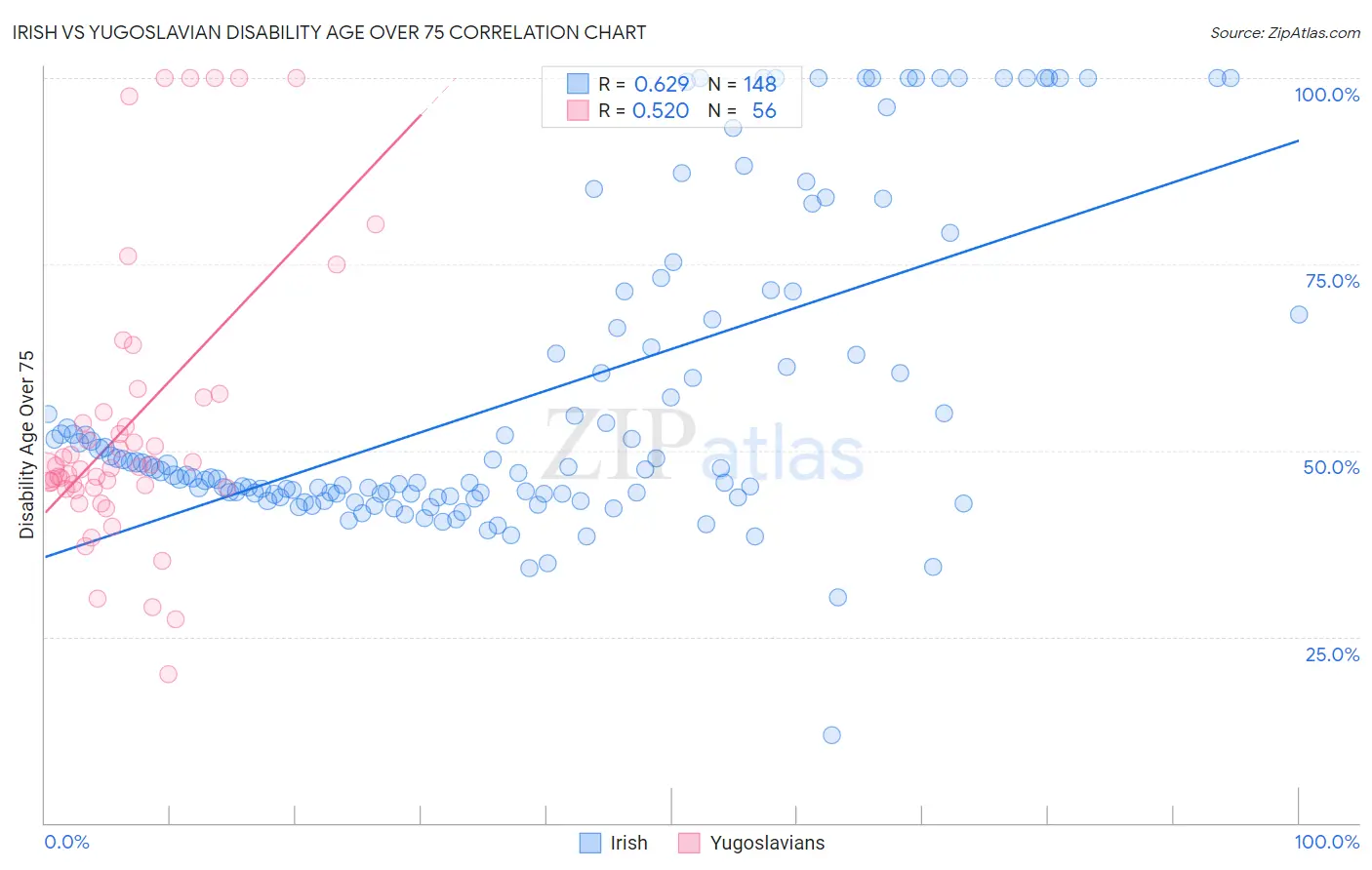 Irish vs Yugoslavian Disability Age Over 75