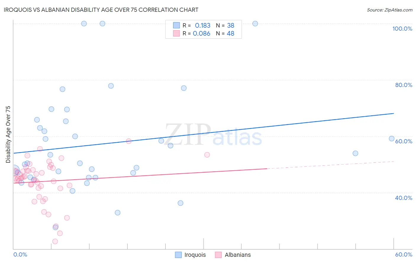 Iroquois vs Albanian Disability Age Over 75