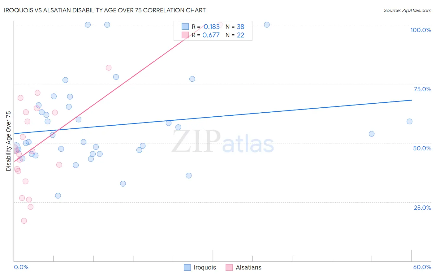 Iroquois vs Alsatian Disability Age Over 75