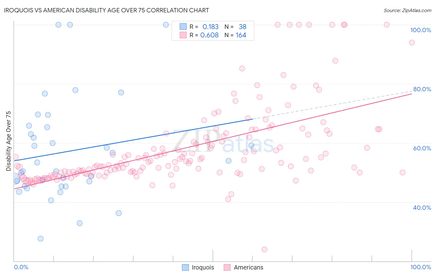 Iroquois vs American Disability Age Over 75