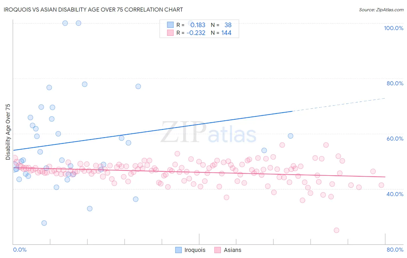 Iroquois vs Asian Disability Age Over 75