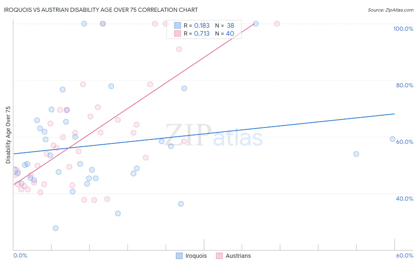 Iroquois vs Austrian Disability Age Over 75