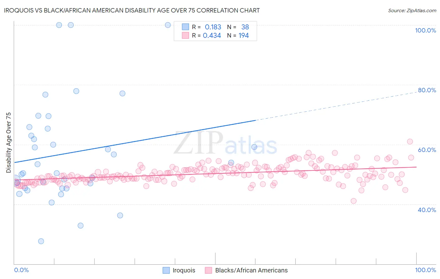 Iroquois vs Black/African American Disability Age Over 75